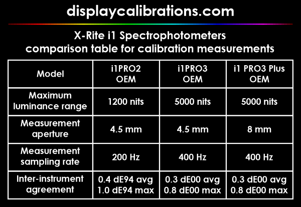 X-Rite i1 Spectrophotometers Table