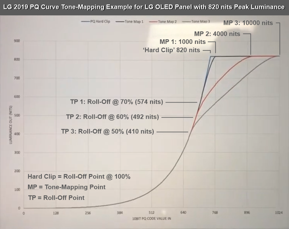 LG 2019 PQ Curve 820 nits Peak Luminance Example